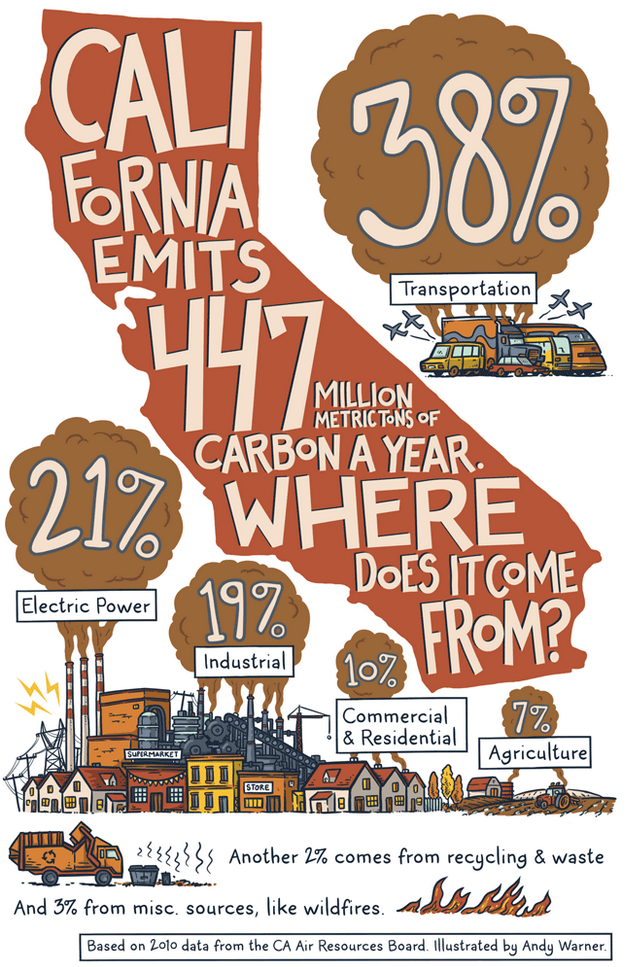 A breakdown of California's pollution sources SIMCenter